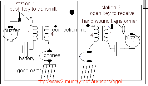 ground telegraph  