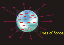fig1 - electric lines of force