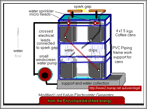  Modified lord Kelvin setup 