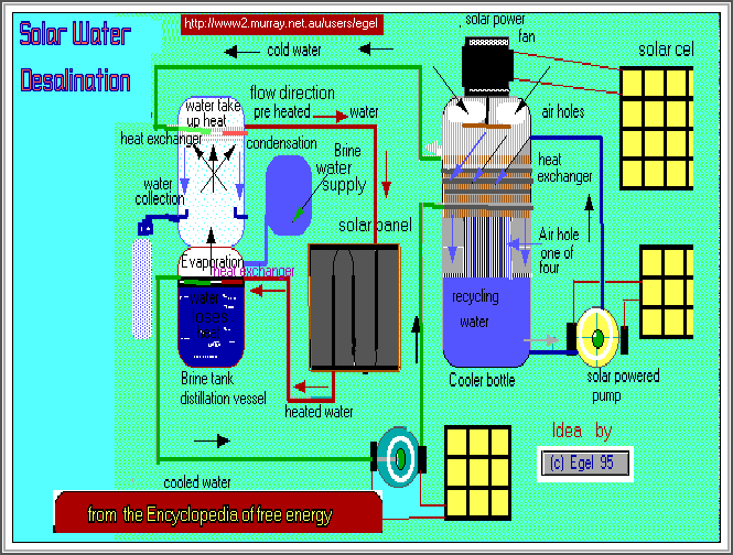  Solar water conversion 