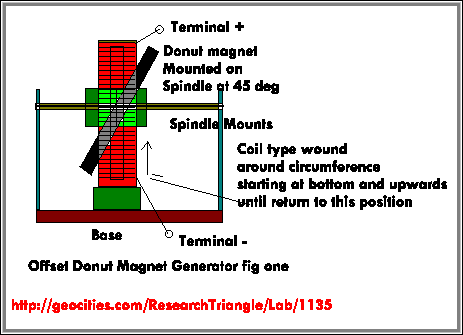  offset generator 